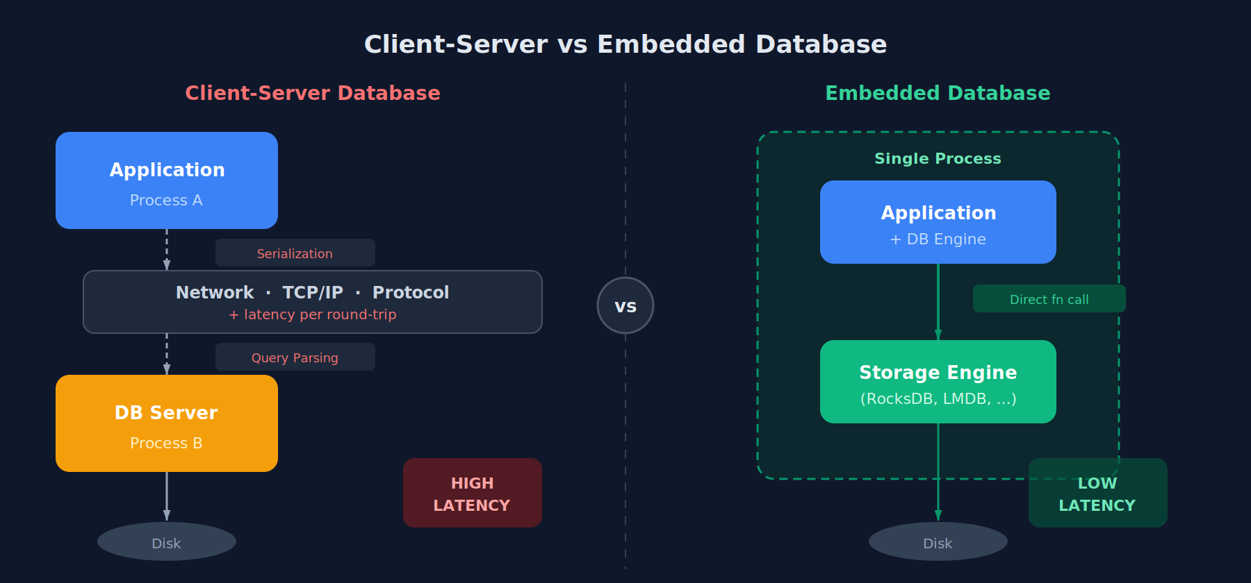Client-Server vs Embedded Database